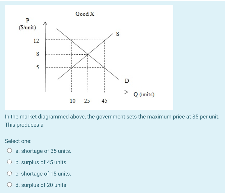 Good X
P
(S/unit)
S
12
D
Q (units)
10
25
45
In the market diagrammed above, the government sets the maximum price at $5 per unit.
This produces a
Select one:
a. shortage of 35 units.
O b. surplus of 45 units.
c. shortage of 15 units.
O d. surplus of 20 units.
