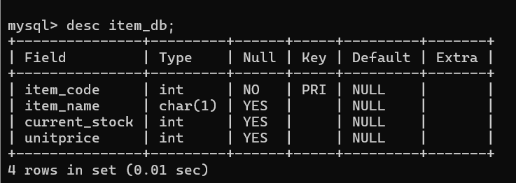 mysql> desc item_db;
+-
Field
item_code
item_name
| current_stock
| unitprice
|
Туре
| int
| char(1)
| int
I int
+-
4 rows in set (0.01 sec)
| Null | Key | Default | Extra |
−−+.
I NO | PRI | NULL
| YES
|
| NULL
| YES
| YES
|
| NULL
| NULL