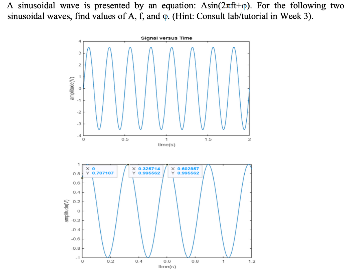 A sinusoidal wave is presented by an equation: Asin(2äft+q). For the following two
sinusoidal waves, find values of A, f, and q. (Hint: Consult lab/tutorial in Week 3).
amplitude(V)
3
WWW
amplitude(V)
-3
-4
1
0.8
0.6
0.4
0.2
0
-0.2
-0.4
-0.6
-0.8
-1
0
хо
Y 0.707107
0.2
Signal versus Time
0.5
time(s)
0.325714
Y 0.995562
0.4
X 0.602857
Y 0.995562
0.6
time(s)
0.8
1.5
1
1.2