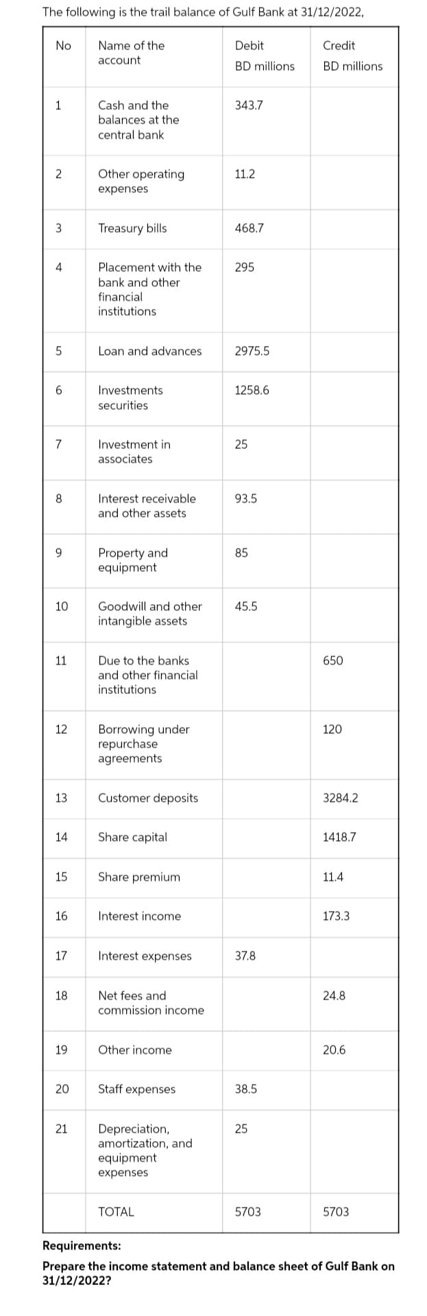 The following is the trail balance of Gulf Bank at 31/12/2022,
Name of the
account
No
1
2
3
4
5
6
7
8
9
10
11
12
13
14
15
16
17
18
19
20
21
Cash and the
balances at the
central bank
Other operating
expenses
Treasury bills
Placement with the
bank and other
financial
institutions
Loan and advances
Investments
securities
Investment in
associates.
Interest receivable
and other assets
Property and
equipment
Goodwill and other
intangible assets
Due to the banks
and other financial
institutions
Borrowing under
repurchase
agreements
Customer deposits
Share capital
Share premium
Interest income
Interest expenses
Net fees and
commission income
Other income
Staff expenses
Depreciation,
amortization, and
equipment
expenses
TOTAL
Debit
BD millions
343.7
11.2
468.7
295
2975.5
1258.6
25
93.5
85
45.5
37.8
38.5
25
5703
Credit
BD millions
650
120
3284.2
1418.7
11.4
173.3
24.8
20.6
5703
Requirements:
Prepare the income statement and balance sheet of Gulf Bank on
31/12/2022?