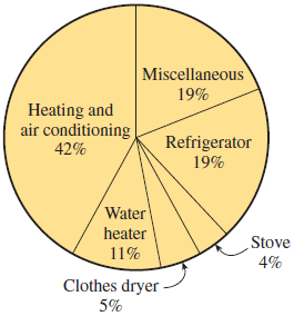 Miscellaneous
19%
Heating and
air conditioning
42%
Refrigerator
19%
Water
heater
Stove
11%
4%
Clothes dryer
5%
