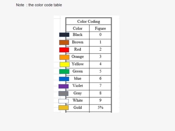 Note : the color code table
Color Coding
Color
Figure
Black
Brown
1
Red
Orange
3
Yellow
4
Green
5
blue
Violet
Gray
8
White
Gold
5%
