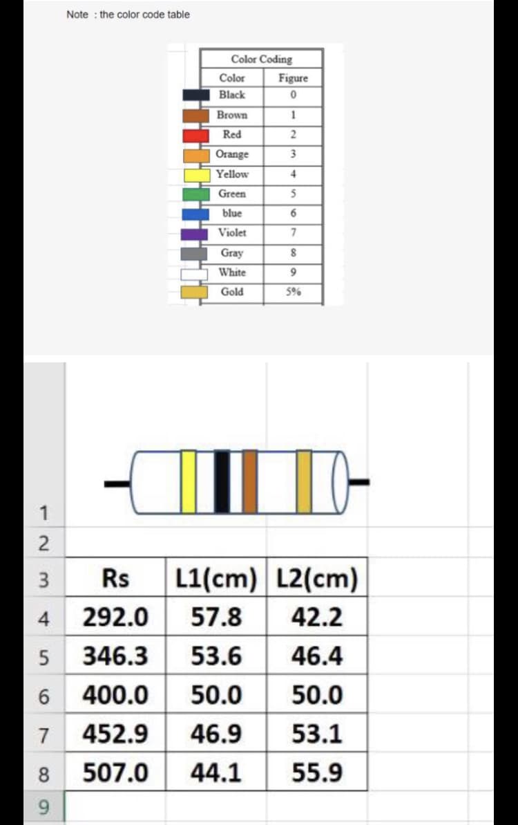 Note : the color code table
Color Coding
Color
Figure
Black
Brown
Red
Orange
3.
Yellow
4.
Green
5
blue
Violet
Gray
White
9
Gold
5%
1
Rs
L1(cm) L2(cm)
3
4
292.0
57.8
42.2
5
346.3
53.6
46.4
400.0
50.0
50.0
7 452.9
46.9
53.1
8 507.0
44.1
55.9
