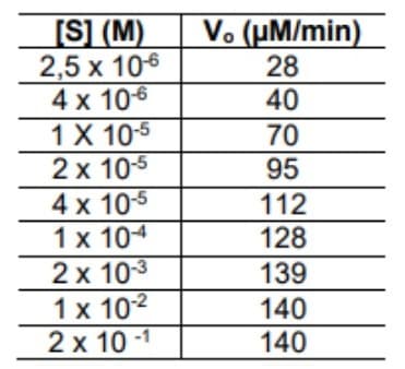 [S] (M)
2,5 x 10-6
Vo (μM/min)
28
4 x 10-6
40
1 X 10-5
70
2 x 10-5
95
4 x 10-5
112
1 x 104
128
2 x 10-3
139
1 x 10-2
140
2 x 10-1
140