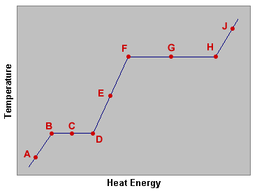 F
G
H
в с
A
Heat Energy
Temperature
