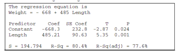 The regression equation is
Weight = - 668 + 485 Length
Coef SE Coef
-668.3
Predictor
T
P
Constant
232.8 -2.87 0.024
Length
485.21
90.63
5.35 0.001
S =
194.794
R-Sq
80.4%
R-Sq(adj) = 77.6%
