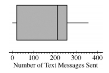 100
Number of Text Messages Sent
200
300
400
