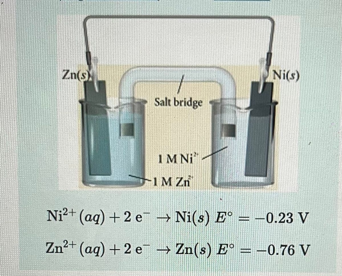 Zn(s).
Salt bridge
IMNI
1 M Zn
Ni(s)
Ni²+ (aq) + 2 e
→ Ni(s) E° = −0.23 V
Zn²+ (aq) + 2 e¯ → Zn(s) E° = −0.76 V