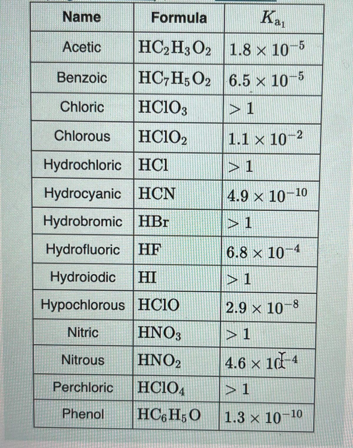 Name
Acetic
Benzoic
Chloric HClO3
Chlorous
HC1O2
Hydrochloric HC1
Hydrocyanic HCN
Hydrobromic HBr
Hydrofluoric HF
Hydroiodic HI
Hypochlorous HCIO
Nitric
HNO3
Nitrous
HNO2
Perchloric
HCIO4
Phenol
HC6H5 O
Formula
HC2H3 O2
HC7H5O2
Kat
1.8 x 10-5
6.5 × 10-5
> 1
1.1 x 10-2
>1
4.9 × 10-10
> 1
-4
6.8 x 10-4
2.9 × 10-8
> 1
4.6 × 10 -4
X
>1
1.3 × 10-10