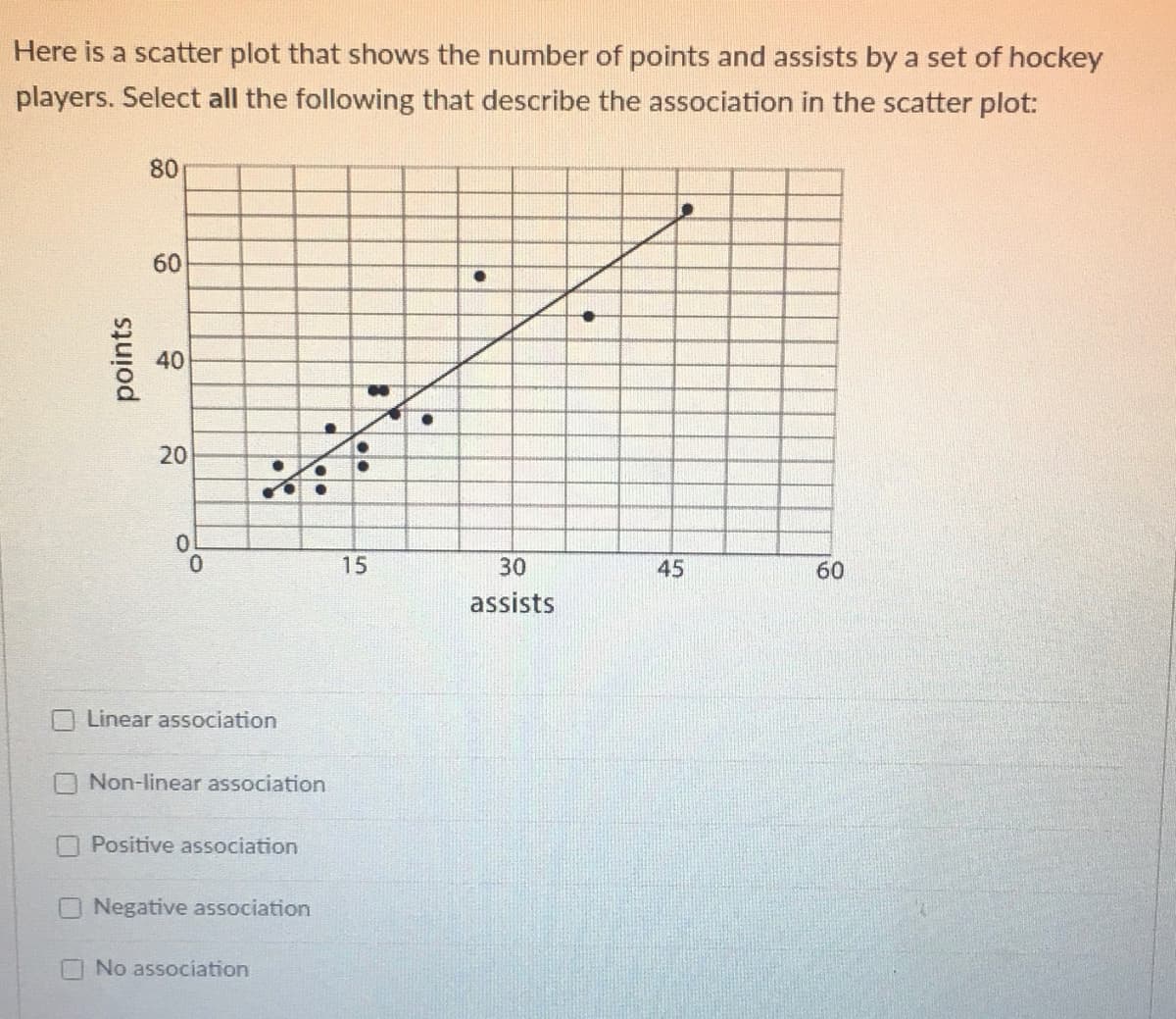 Here is a scatter plot that shows the number of points and assists by a set of hockey
players. Select all the following that describe the association in the scatter plot:
80
60
15
30
45
60
assists
Linear association
Non-linear association
Positive association
Negative association
No association
40
20
points
