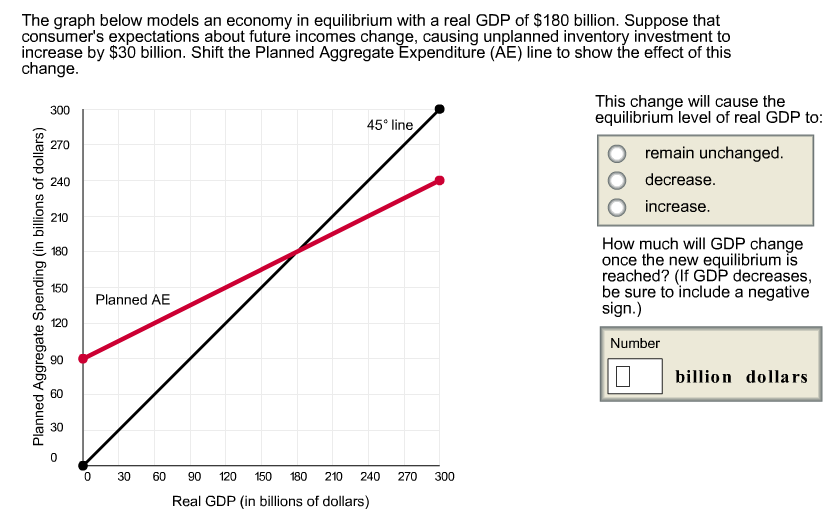 The graph below models an economy in equilibrium with a real GDP of $180 billion. Suppose that
consumer's expectations about future incomes change, causing unplanned inventory investment to
increase by $30 billion. Shift the Planned Aggregate Expenditure (AE) line to show the effect of this
change.
Planned Aggregate Spending (in billions of dollars)
300
270
240
210
180
150
30
Planned AE
0 30
60
45° line
90 120 150 180 210
Real GDP (in billions of dollars)
240 270 300
This change will cause the
equilibrium level of real GDP to:
remain unchanged.
decrease.
increase.
How much will GDP change
once the new equilibrium is
reached? (If GDP decreases,
be sure to include a negative
sign.)
Number
billion dollars
