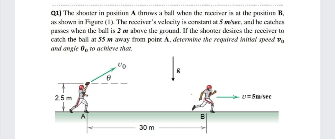 Q1) The shooter in position A throws a ball when the receiver is at the position B,
as shown in Figure (1). The receiver's velocity is constant at 5 m/sec, and he catches
passes when the ball is 2 m above the ground. If the shooter desires the receiver to
catch the ball at 55 m away from point A, determine the required initial speed vo
and angle 0, to achieve that.
2.5 m
U= 5m/sec
30 m
