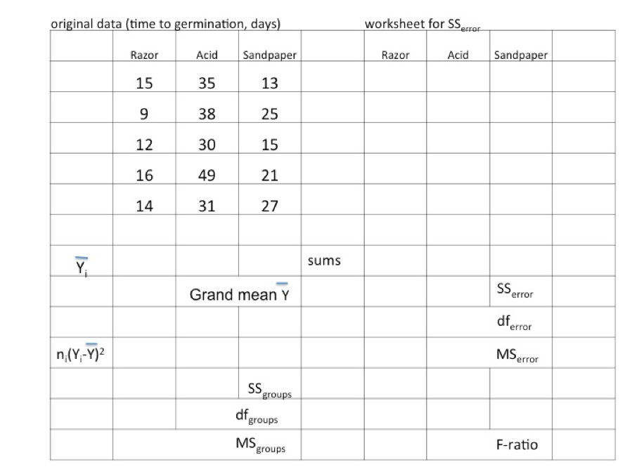 worksheet for SS
original data (time to germination, days
AcidSandpaper
Acid Sandpaper
35
38
30
49
31
Razor
Razor
13
25
15
21
27
15
12
16
14
sums
error
Grand mean Y
df
error
MSerror
roup
df
groups
F-ratio
MS
groups
