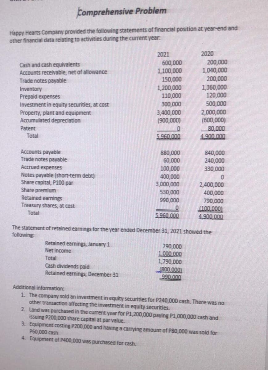 Comprehensive Problem
Happy Hearts Company provided the following statements of financial position at year-end and
other financial data relating to activities during the current year
2021
2020
200,000
1,040,000
600,000
1,100,000
150,000
1,200,000
110,000
300,000
3,400,000
(900,000)
Cash and cash equivalents
Accounts receivable, net of allowance
Trade notes payable
Inventory
Prepaid expenses
Investment in equity securities, at cost
Property, plant and equipment
Accumulated depreciation
200,000
1,360,000
120,000
500,000
2,000,000
(600,000)
Patent
80.000
4.900.000
Total
5.960.000
Accounts payable
Trade notes payable
Accrued expenses
880,000
60,000
100,000
400,000
3,000,000
530,000
990,000
840,000
240,000
330,000
Notes payable (short-term debt)
Share capital, P100 par
Share premium
Retained earnings
Treasury shares, at cost
2,400,000
400,000
790,000
(100,000)
4.900.000
Total
5.960.000
The statement of retained earnings for the year ended December 31, 2021 showed the
following
Retained earnings, January 1
Net income
790,000
1.000.000
1,790,000
(800.000)
990 000
Total
Cash dividends paid
Retained earnings, December 31
Additional information:
1. The company sold an investment in equity securities for P240,000 cash. There was no
other transaction affecting the investment in equity securities.
2. Land was purchased in the current year for P1,200,000 paying P1,000,000 cash and
issuing P200,000 share capital at par value.
3. Equipment costing P200,000 and having a carrying amount of P80,000 was sold for
P60,000 cash
4. Equipment of P400,000 was purchased for cash.
