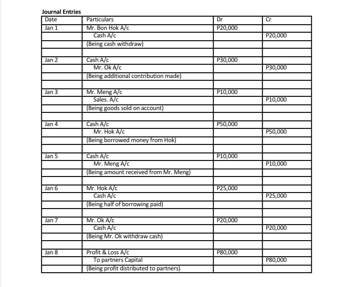 Journal Entries
Date
Particulars
Dr
Cr
Mr. Bon Hok A/c
Cash A/c
Jan 1
P20,000
P20,000
(Being cash withdraw)
P30,000
Cash A/c
Mr. Ok A/c
(Being additional contribution made)
Jan 2
P30,000
Jan 3
Mr. Meng A/c
Sales. A/c
(Being goods sold on account)
P10,000
P10,000
Cash A/c
Mr. Hok A/c
(Being borrowed money from Hok)
Jan 4
P50,000
P50,000
Cash A/c
Mr. Meng A/c
(Being amount received from Mr. Meng)
Jan 5
P10,000
P10,000
Mr. Hok A/c
Cash A/c
Jan 6
P25,000
P25,000
(Being half of borrowing paid)
Mr. Ok A/c
Cash A/c
(Being Mr. Ok withdraw cash)
Jan 7
P20,000
P20,000
Profit & Loss A/c
To partners Capital
(Being profit distributed to partners)
Jan 8
P80,000
P80,000
