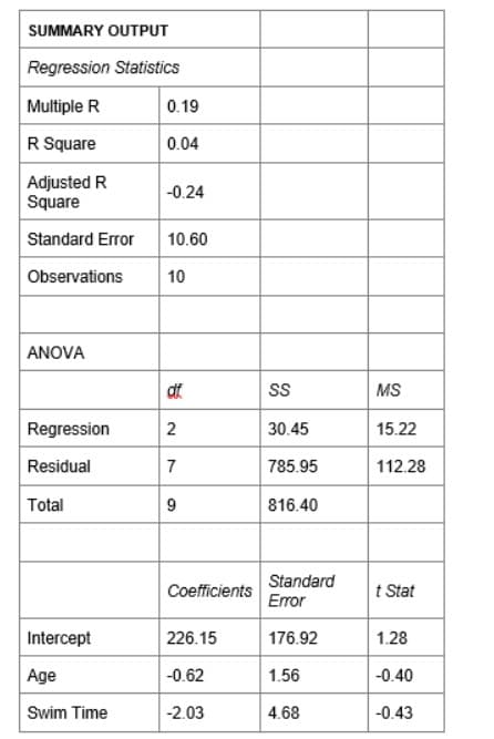 SUMMARY OUTPUT
Regression Statistics
Multiple R
R Square
Adjusted R
Square
Standard Error
Observations
ANOVA
Regression
Residual
Total
Intercept
Age
Swim Time
0.19
0.04
-0.24
10.60
10
df
2
7
9
Coefficients
226.15
-0.62
-2.03
SS
30.45
785.95
816.40
Standard
Error
176.92
1.56
4.68
MS
15.22
112.28
t Stat
1.28
-0.40
-0.43