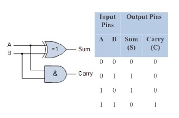 Input
Output Pins
Pins
A B Sum
(S)
Carry
(C)
A
Sum
0 0
&
Carry 0
1
1
1 0
1
1 1
1
