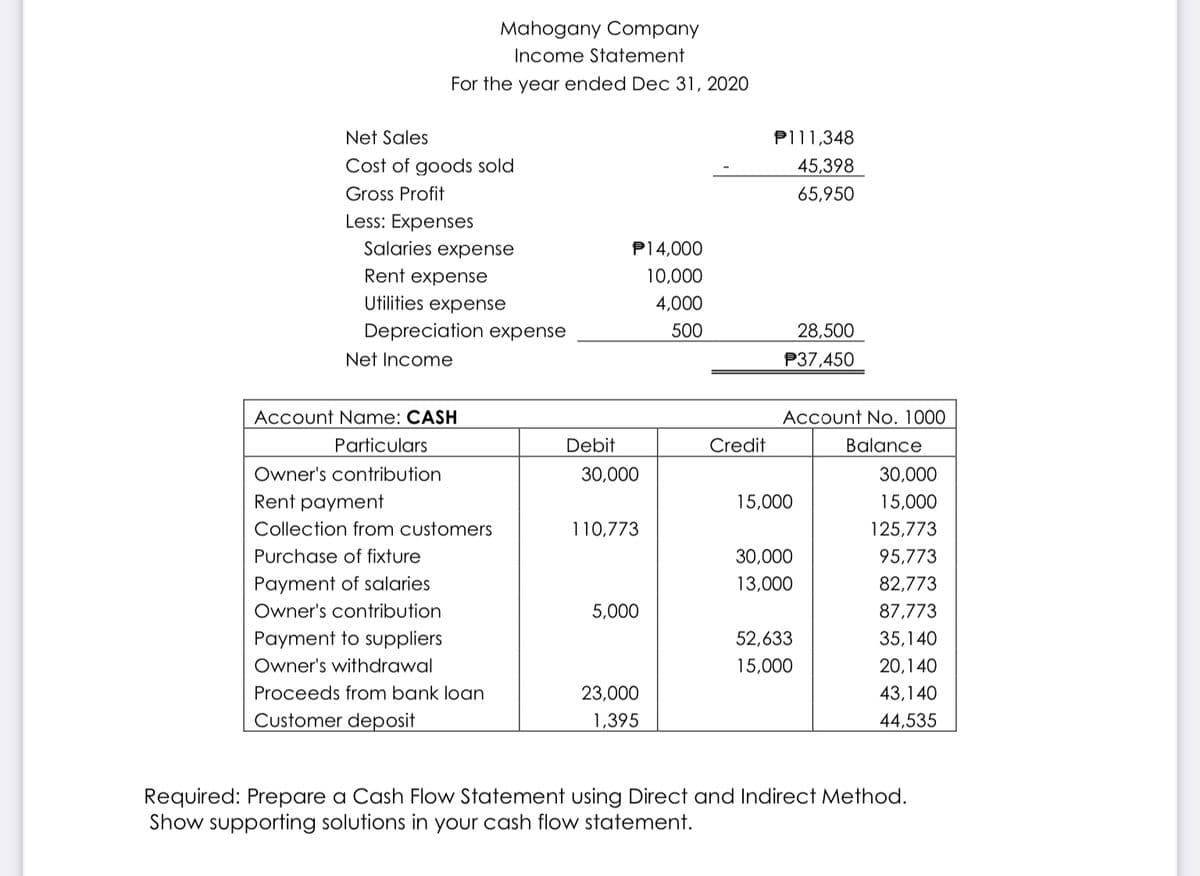 Mahogany Company
Income Statement
For the year ended Dec 31, 2020
Net Sales
P111,348
Cost of goods sold
45,398
Gross Profit
65,950
Less: Expenses
Salaries expense
P14,000
Rent expense
10,000
Utilities expense
4,000
Depreciation expense
500
28,500
Net Income
P37,450
Account Name: CASH
Account No. 1000
Particulars
Debit
Credit
Balance
Owner's contribution
30,000
30,000
Rent payment
15,000
15,000
Collection from customers
110,773
125,773
Purchase of fixture
30,000
95,773
Payment of salaries
13,000
82,773
Owner's contribution
5,000
87,773
Payment to suppliers
52,633
35,140
Owner's withdrawal
15,000
20,140
Proceeds from bank loan
23,000
43,140
Customer deposit
1,395
44,535
Required: Prepare a Cash Flow Statement using Direct and Indirect Method.
Show supporting solutions in your cash flow statement.
