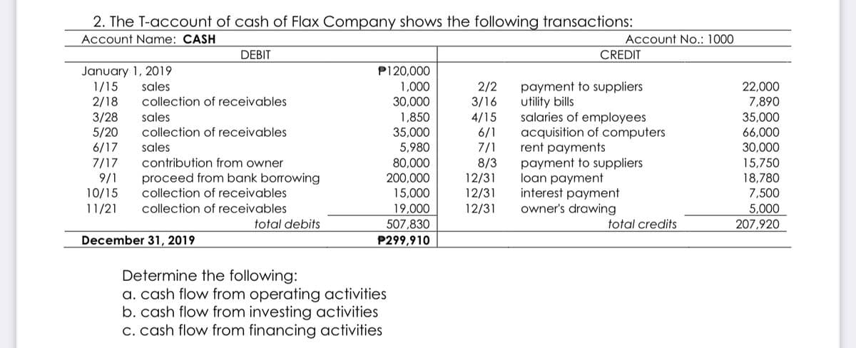 2. The T-account of cash of Flax Company shows the following transactions:
Account Name: CASH
Account No.: 1000
DEBIT
CREDIT
January 1, 2019
P120,000
payment to suppliers
utility bills
salaries of employees
acquisition of computers
rent payments
payment to suppliers
loan payment
interest payment
owner's drawing
1/15
sales
1,000
30,000
2/2
3/16
4/15
6/1
7/1
8/3
12/31
12/31
12/31
22,000
2/18
collection of receivables
3/28
5/20
6/17
7/17
7,890
35,000
66,000
30,000
sales
collection of receivables
1,850
35,000
5,980
sales
contribution from owner
9/1
10/15
11/21
proceed from bank borrowing
collection of receivables
80,000
200,000
15,000
15,750
18,780
7,500
collection of receivables
19,000
5,000
207,920
total debits
507,830
total credits
December 31, 2019
P299,910
Determine the following:
a. cash flow from operating activities
b. cash flow from investing activities
C. cash flow from financing activities
