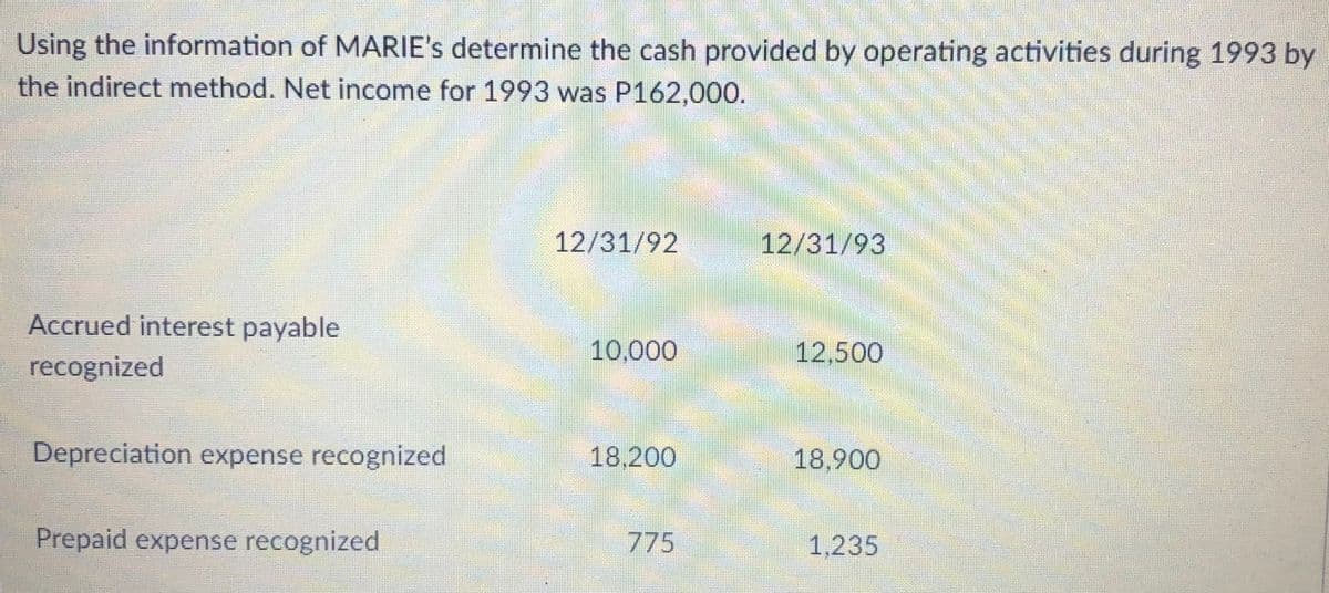 Using the information of MARIE's determine the cash provided by operating activities during 1993 by
the indirect method. Net income for 1993 was P162,000.
12/31/92
12/31/93
Accrued interest payable
recognized
10,000
12,500
Depreciation expense recognized
18,200
18.900
Prepaid expense recognized
775
1,235
