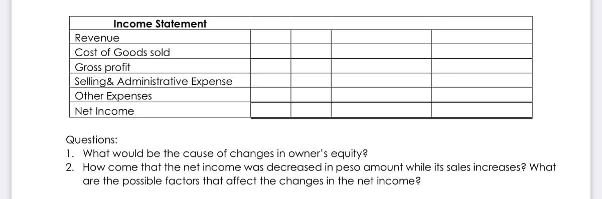 Income Statement
Revenue
Cost of Goods sold
Gross profit
Selling& Administrative Expense
Other Expenses
Net Income
Questions:
1. What would be the cause of changes in owner's equity?
2. How come that the net income was decreased in peso amount while its sales increases? What
are the possible factors that affect the choanges in the net income?
