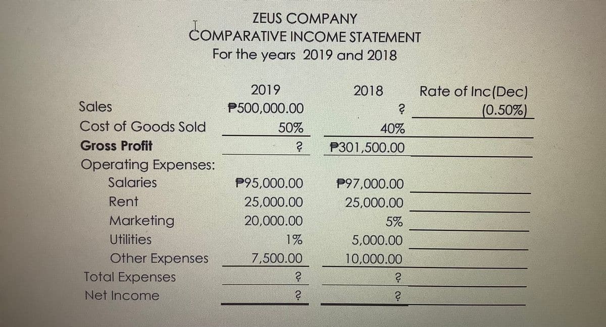 ZEUS COMPANY
COMPARATIVE INCOME STATEMENT
For the years 2019 and 2018
2019
2018
Rate of Inc(Dec)
Sales
P500,000.00
(0.50%)
Cost of Goods Sold
50%
40%
Gross Profit
Operating Expenses:
P301,500.00
P95,000.00
25,000.00
20,000.00
Salaries
P97,000.00
Rent
25,000.00
Marketing
5%
5,000.00
Utilities
1%
Other Expenses
7,500.00
10,000.00
Total Expenses
Net Income
