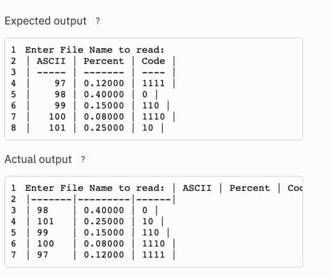 Expected output ?
1 Enter File Name to read:
2
ASCII | Percent | Code
|
3 |
4 | 97
5 |
98
6
7 |
8 | 101
99
0.15000 | 110 |
100 | 0.08000 | 1110 |
0.25000 | 10 |
0.12000 | 1111
0.40000 | 0 |
Actual output ?
1 Enter File Name to read:
2 |----
-|-
3
98
4
5
101
99
100
6
7 | 97
-|-----
0.40000 | 0 |
| 0.25000 | 10 |
0.15000 | 110 |
0.08000
|
1110 |
1111
| 0.12000 |
ASCII Percent | Co