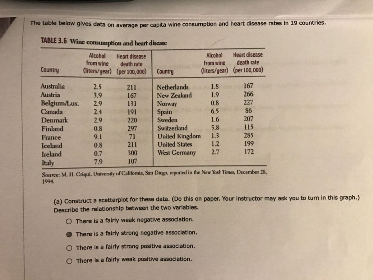 The table below gives data on average per capita wine consumption and heart disease rates in 19 countries.
TABLE 3.6 Wine consumption and heart disease
Heart disease
death rate
Alcohol
Alcohol
Heart disease
from wine death rate
(liters/year) (per 100,000)
from wine
Country
Country
(liters/year) (per 100,000)
167
266
Australia
Netherlands
New Zealand
2.5
211
1.8
Austria
3.9
167
1.9
227
Belgium/Lux.
Canada
2.9
131
Norway
0.8
6.5
86
Spain
Sweden
2.4
191
Denmark
2.9
220
1.6
207
Finland
0.8
297
Switzerland
5.8
115
285
United Kingdom 1.3
United States
West Germany
France
9.1
71
Iceland
0.8
211
1.2
199
Ireland
0.7
300
2.7
172
Italy
7.9
107
Source: M. H. Criqui, University of California, San Diego, reported in the New York Times, December 28,
1994.
(a) Construct a scatterplot for these data. (Do this on paper. Your instructor may ask you to turn in this graph.)
Describe the relationship between the two variables.
O There is a fairly weak negative association.
There is a fairly strong negative association.
O There is a fairly strong positive association.
O There is a fairly weak positive association.
