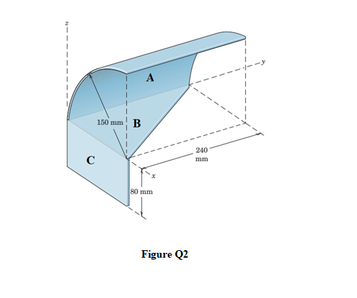 A
150 mm
В
240
mm
80 mm
Figure Q2
