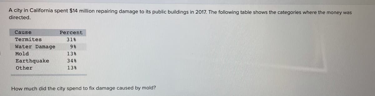 A city in California spent $14 million repairing damage to its public buildings in 2017. The following table shows the categories where the money was
directed,
Cause
Percent
Termites
31%
Water Damage
9%
Mold
13%
Earthquake
34%
Other
13%
How much did the city spend to fix damage caused by mold?
