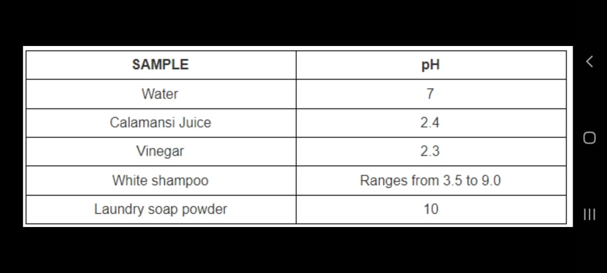 SAMPLE
pH
Water
7
Calamansi Juice
2.4
Vinegar
2.3
White shampoo
Ranges from 3.5 to 9.0
Laundry soap powder
10
