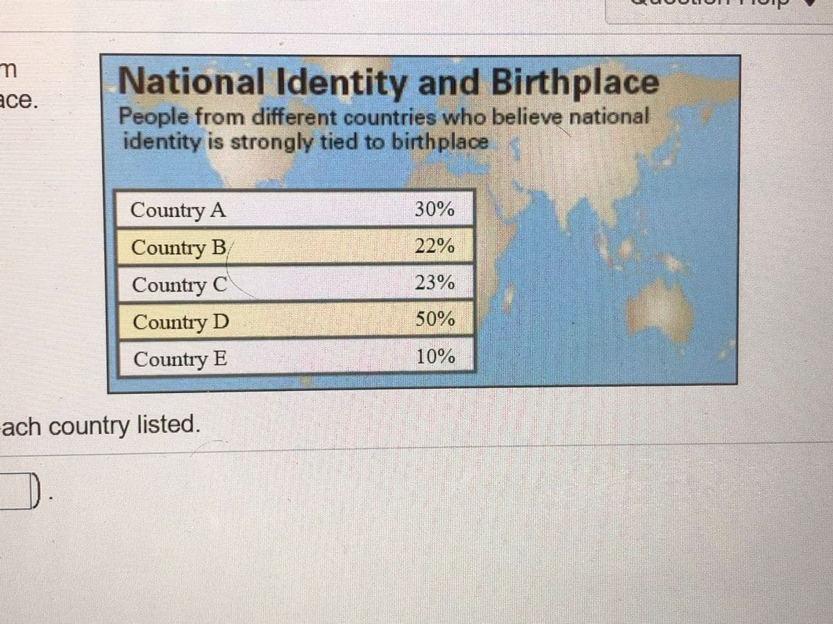 National Identity and Birthplace
ace.
People from different countries who believe national
identity is strongly tied to birthplace
Country A
30%
Country B
22%
Country C
23%
Country D
50%
Country E
10%
ach country listed.
