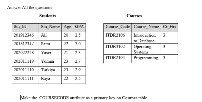 Answer All the questions:
Students
Courses
Stu_Id
Stu_Name Age GPA
Course_Code Course_Name Cr_Hrs
| 201912346
Ali
20 2.5
ITDR2106
Introduction
3
to Database
Operating
Systems
Programming 3
201812347
Sami
22 |3.0
ITDR3102
3
202022228
Yaser
21
2.3
ITDR2104
202011119
Yumna
23 2.7
202011110
Turkiya
23
2.9
202011111
Raya
22 2.5
Make the COURSECODE attribute as a primary key on Courses table.
