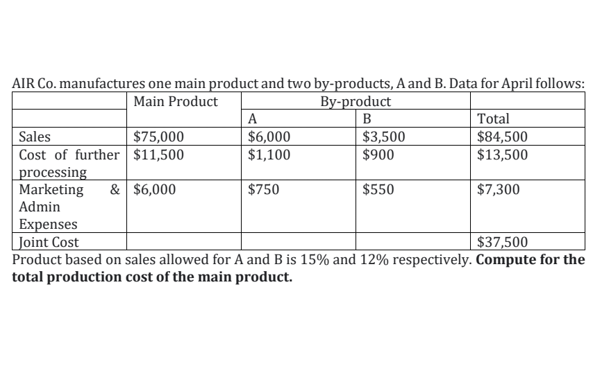 AIR Co. manufactures one main product and two by-products, A and B. Data for April follows:
Main Product
By-product
A
В
Total
$6,000
$1,100
$75,000
$3,500
$900
$84,500
$13,500
Sales
Cost of further | $11,500
processing
Marketing
Admin
& $6,000
$750
$550
$7,300
Expenses
|Joint Cost
Product based on sales allowed for A and B is 15% and 12% respectively. Compute for the
total production cost of the main product.
$37,500
