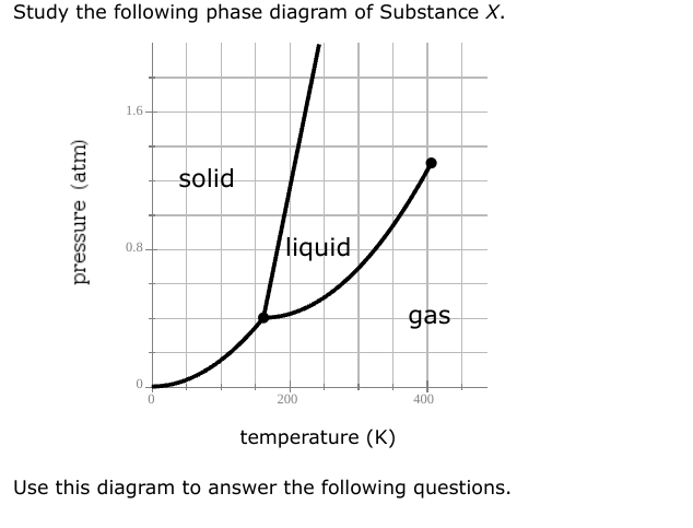 Study the following phase diagram of Substance X.
pressure (atm)
1.6-
0.8+
0_
0
solid
liquid
200
gas
400
temperature (K)
Use this diagram to answer the following questions.