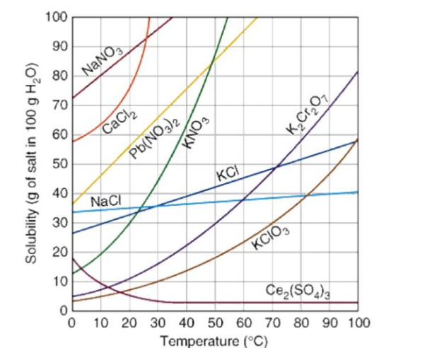 100
90
80
NaNO
70
60
CaCl,
50
Pb(NO)2
40
NaCi
KCI
30
20
KCIO,
10
Ce,(SO)
10 20 30 40 50 60 70 80 90 100
Temperature (°C)
Solubility (g of salt in 100 g H,O)
KNO3

