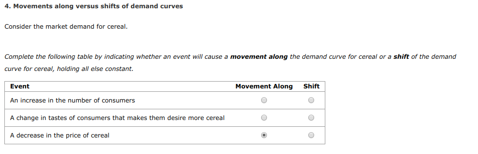 4. Movements along versus shifts of demand curves
Consider the
market demand for cereal.
Complete the following table by indicating whether an event will cause a movement along the demand curve for cereal or a shift of the demand
curve for cereal, holding all else constant.
Movement Along
Event
Shift
An increase in the number of consumers
A change in tastes of consumers that makes them
desire more cereal
A decrease in the price of cereal
