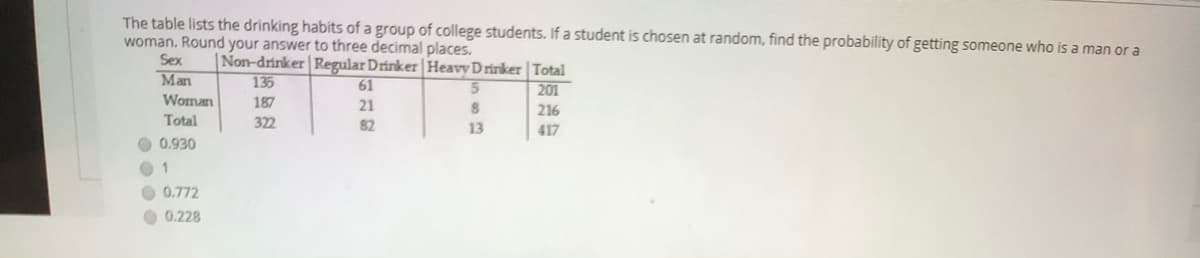 The table lists the drinking habits of a group of college students. If a student is chosen at random, find the probability of getting someone who is a man or a
woman. Round your answer to three decimal places.
Sex
Man
Non-drinker Regular Drinker Heavy D rinker | Total
135
61
5n
201
Woman
187
21
216
Total
322
82
13
417
0.930
0.772
O 0.228
