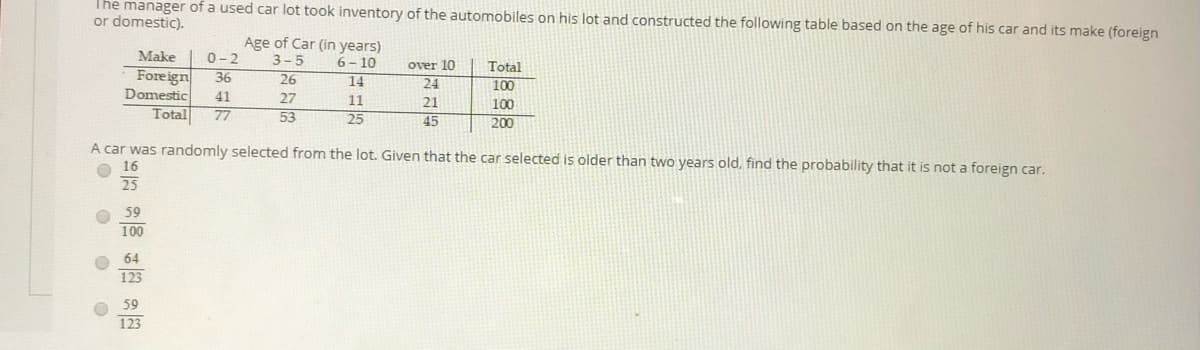The manager of a used car lot took inventory of the automobiles on his lot and constructed the following table based on the age of his car and its make (foreign
or domestic).
Age of Car (in years)
Make
0-2
3-5
6- 10
over 10
Total
Foreign
Domestic
36
26
14
24
100
41
27
11
21
100
Total
77
53
25
45
200
A car was randomly selected from the lot. Given that the car selected is older than two years old, find the probability that it is not a foreign car.
O 16
25
59
100
64
123
59
123
