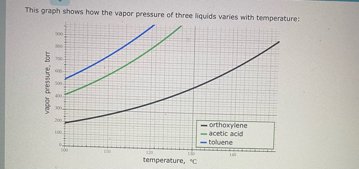 This graph shows how the vapor pressure of three liquids varies with temperature:
vapor pressure, torr
900
800-
700-
600-
500-
400
300
200
100
100
110
120
130
temperature, °C
orthoxylene
acetic acid
toluene
140