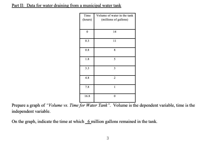 Part II: Data for water draining from a municipal water tank
Time
Volume of water in the tank
(hours)
(millions of gallons)
14
0.3
11
0.8
1.8
3.3
4.8
7.8
16.8
Prepare a graph of "Volume vs. Time for Water Tank". Volume is the dependent variable, time is the
independent variable.
On the graph, indicate the time at which_6 million gallons remained in the tank.
3
