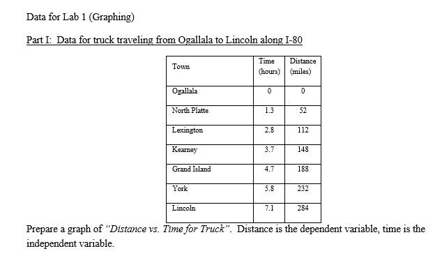 Data for Lab 1 (Graphing)
Part I: Data for truck traveling from Ogallala to Lincoln along I-80
Time
Distance
Town
(hours) (miles)
Ogallala
North Platte
1.3
52
Lexington
2.8
112
Keamey
3.7
148
Grand Island
4.7
188
York
5.8
232
Lincoln
7.1
284
Prepare a graph of "Distance vs. Time for Truck". Distance is the dependent variable, time is the
independent variable.
