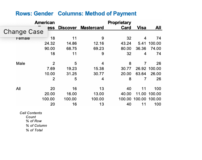 Rows: Gender Columns: Method of Payment
American
Proprietary
Card Visa
ess Discover Mastercard
All
Change Case
18
11
32
4
74
Femaie
43.24
24.32
14.86
12.16
5.41 100.00
90.00
68.75
69.23
80.00 36.36 74.00
18
11
32
4
74
Male
2
8
26
7.69
19.23
15.38
30.77 26.92 100.00
10.00
30.77
31.25
20.00 63.64 26.00
7 26
5
4
ll
20
16
13
40
11
100
16.00
20.00
13.00
40.00 11.00 100.00
100.00
100.00
100.00
100.00 100.00 100.00
100
20
16
13
40
11
Cell Contents
Count
% of Row
% of
olumn
% of Total
2.
