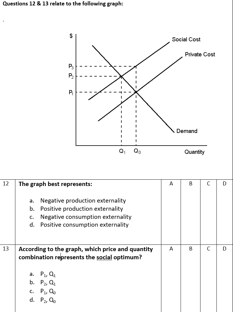 Questions 12 & 13 relate to the following graph:
$
P3
P₂
12
13
P₁
The graph best represents:
Q₁ Qo
a. Negative production externality
b. Positive production externality
c. Negative consumption externality
d. Positive consumption externality
According to the graph, which price and quantity
combination represents the social optimum?
a. P₁, Q₁
b. P₂, Q₁
C.
P₁, Qo
d. P₂, Qo
Social Cost
A
A
Private Cost
Demand
Quantity
B
B
D
C D