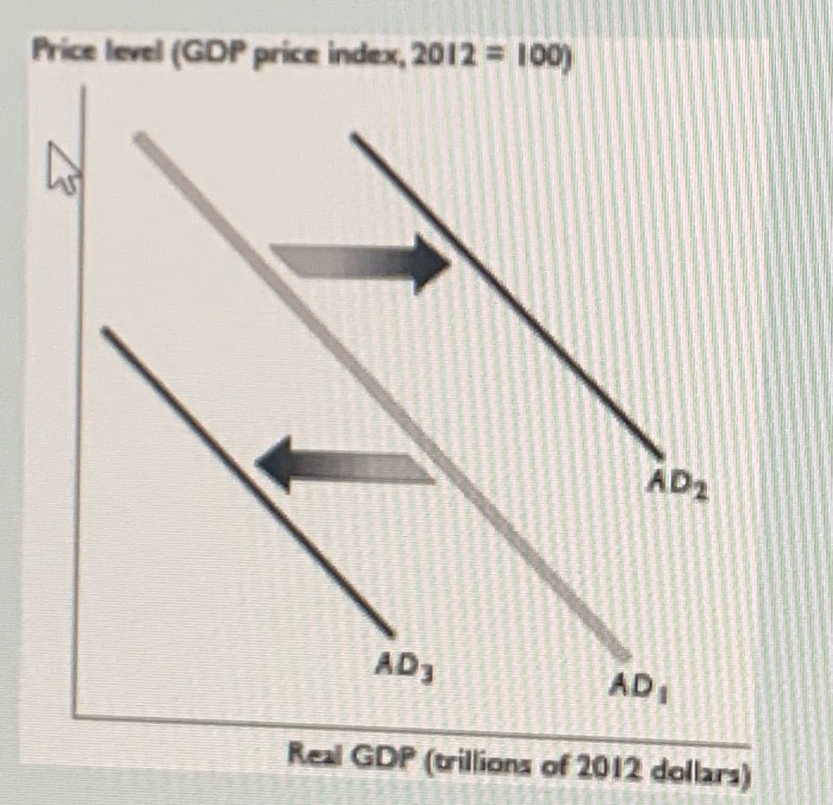 Price level (GDP price index, 2012 = 100)
AD2
AD3
AD
Real GDP (trillions of 2012 dollars)
