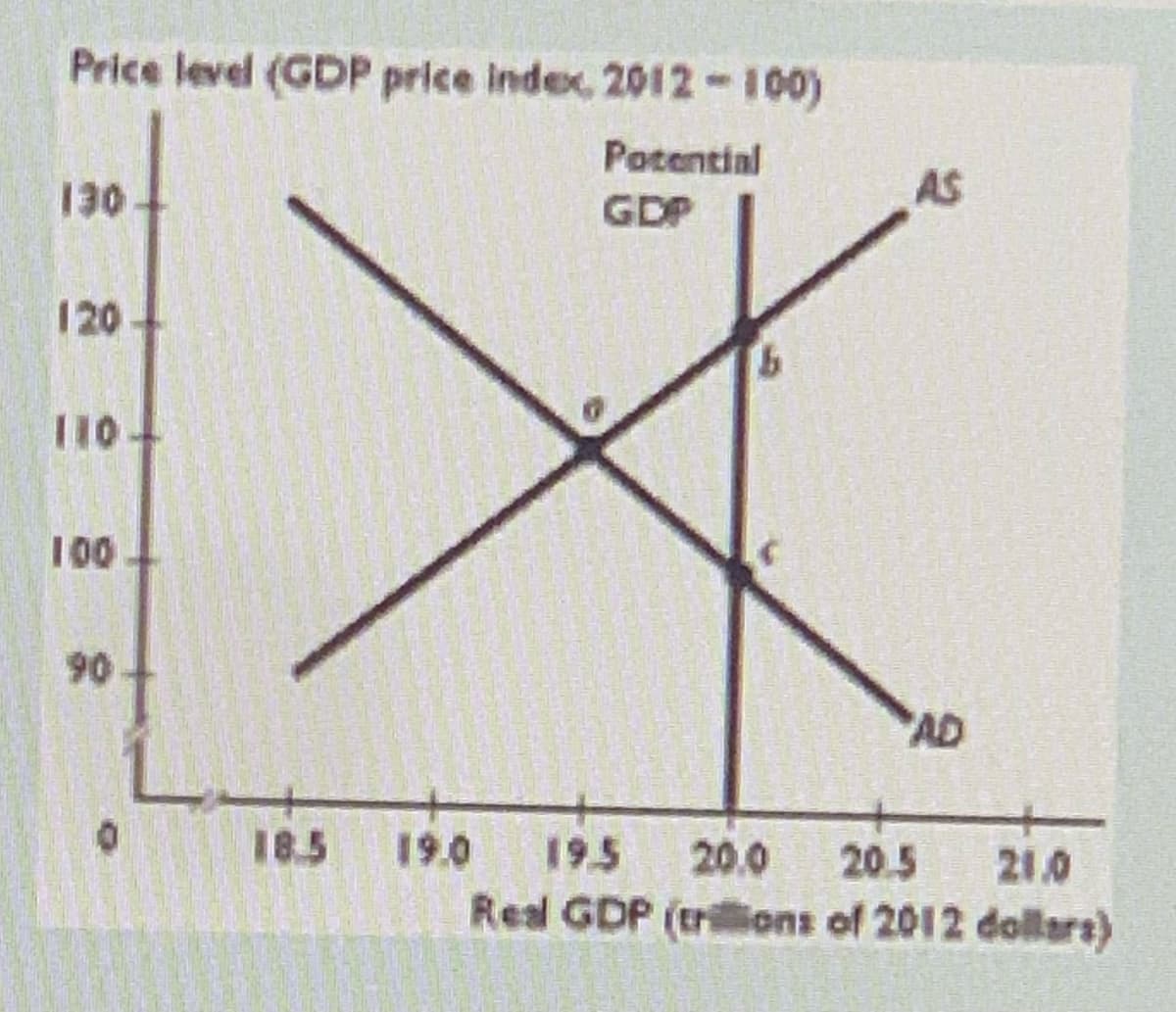 Price level (GDP price index, 2012-100)
Potential
130
AS
GDP
120
T10
100
90
AD
18.5
19.0
19.5
20.0
20.5
21.0
Real GDP (trilions of 2012 dollars)
