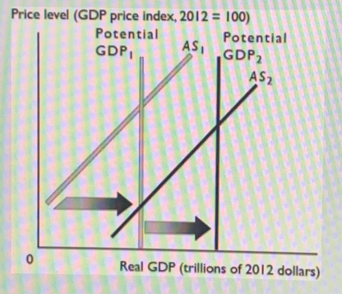 Price level (GDP price index, 2012 = 100)
Potential
Potential
GDP,
AS,
GDP2
AS2
Real GDP (trillions of 2012 dollars)
