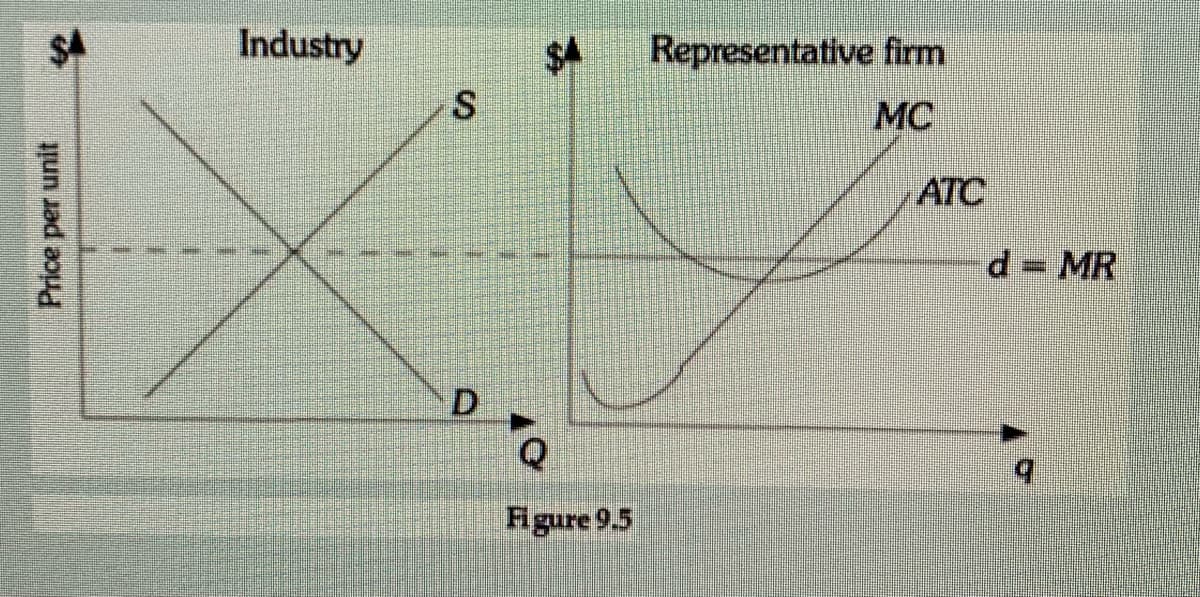 Industry
$4
Representative firm
MC
ATC
d = MR
D.
b.
Figure 9.5
Price per unit
