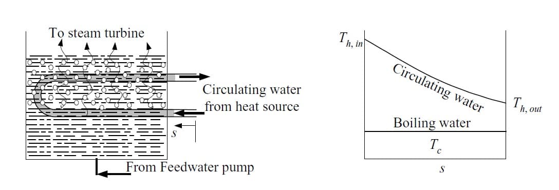 Th, in
To steam turbine
Circulating water
Th, out
Circulating water
from heat source
Boiling water
S
S
From Feedwater
pump
