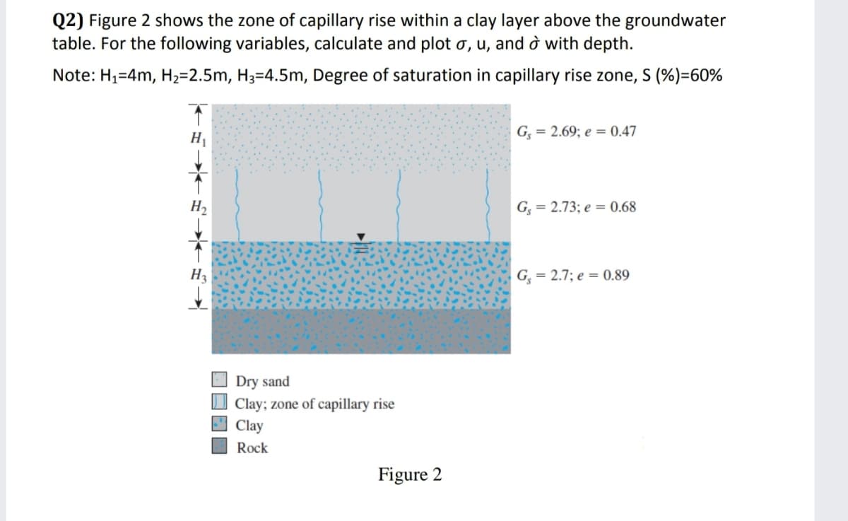 Q2) Figure 2 shows the zone of capillary rise within a clay layer above the groundwater
table. For the following variables, calculate and plot o, u, and ở with depth.
Note: H1=4m, H2=2.5m, H3=4.5m, Degree of saturation in capillary rise zone, S (%)=60%
G = 2.69; e = 0.47
G = 2.73; e = 0.68
G = 2.7; e = 0.89
Dry sand
O Clay; zone of capillary rise
Clay
Rock
Figure 2
